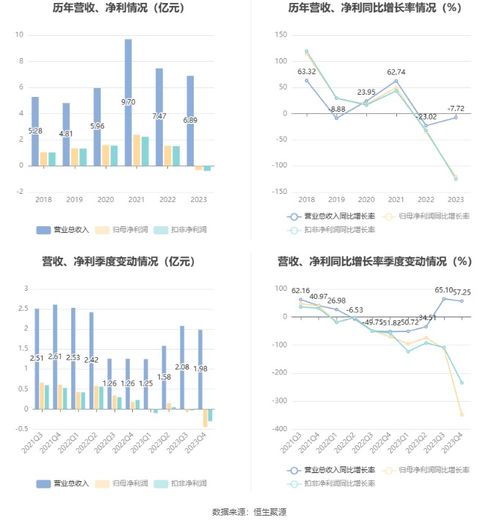 博遷新材2023年業績分析 電子專用材料研發投入持續，虧損3231.11萬元下仍擬10派1.8元